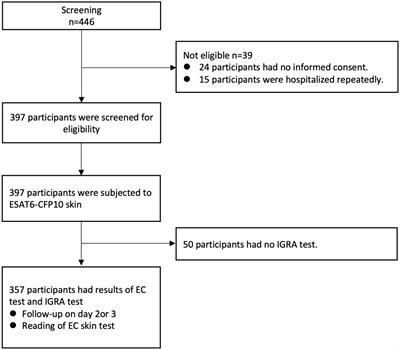 Utility of recombinant fusion protein ESAT6-CFP10 skin test for differential diagnosis of active tuberculosis: A prospective study